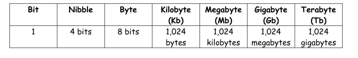 rusheymeadComp's tweet image. Top Tip! Size in order from lowest to highest. The next one is? #CompRevision