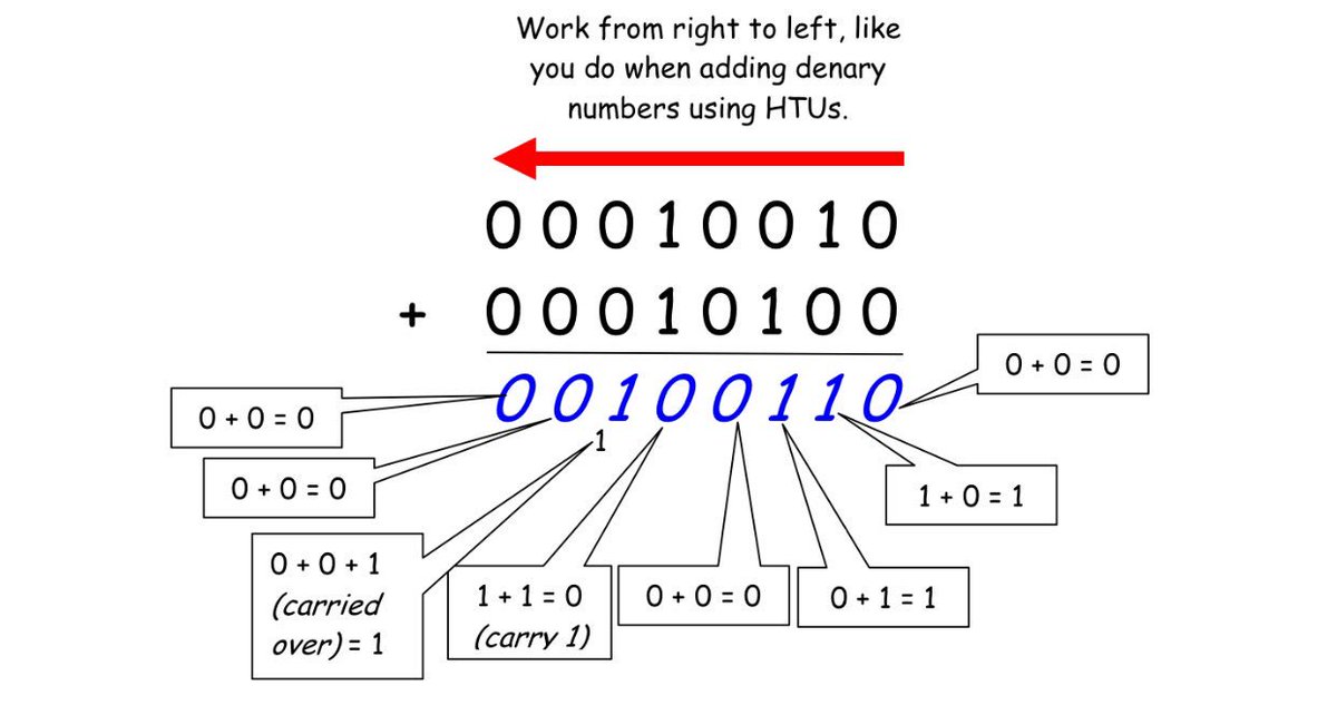 rusheymeadComp's tweet image. Top Tip! Write down the rules to add binary down the side of the paper to help! #CompRevision