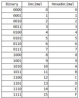 rusheymeadComp's tweet image. Top Tip! Draw out the table down the side to help with hexadecimal #CompRevision