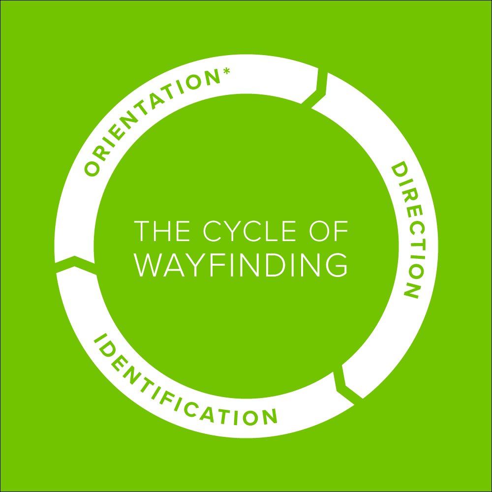 #Wayfinding design follows a cycle that helps people 1. orient themselves, 2. follow directions, and 3. identify their destination.