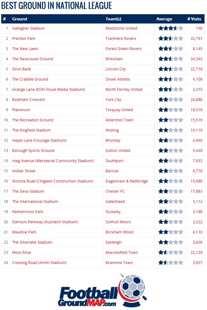 Best football ground in the @TheNationalLge as voted for by users of footballgroundmap.com. Congrats to <a href="/maidstoneunited/">Maidstone United</a> 👏👏👏