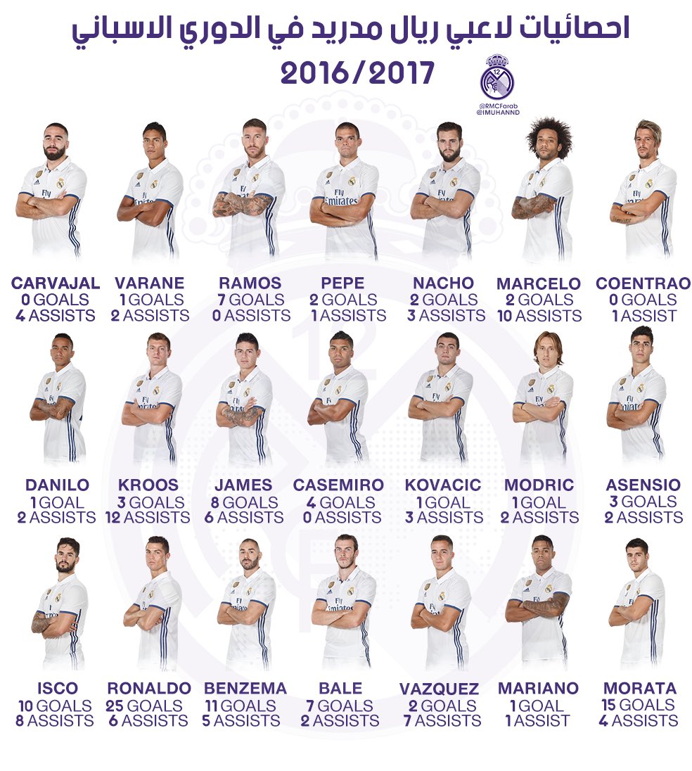 RMCFarab's tweet photo. 🎨 تصميم خاص - أحصائيات لاعبي ريال مدريد في الليغا هذا الموسم . https://t.co/wTIEdAhcqD