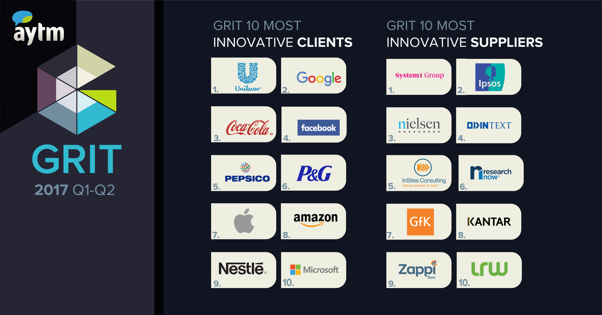 Who are the most innovative buyers &amp; suppliers in#insights? #GRIT knows! Download the report today ow.ly/pvbJ30cmoZ3 #newmr #iiex #mrx