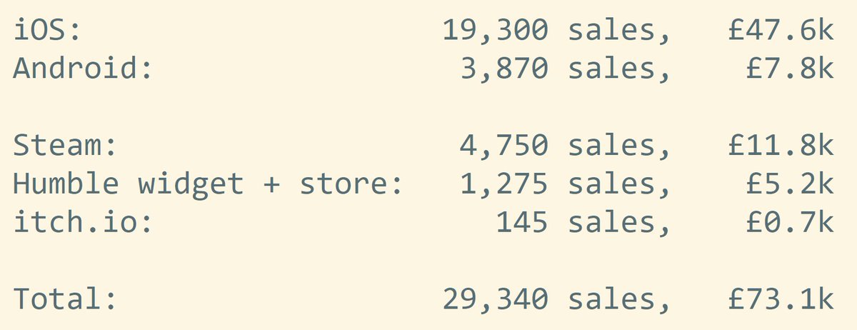iOS:					19,300 sales,	£47.6k
Android:				 3,870 sales,	 £7.8k

Steam:					 4,750 sales,	£11.8k
Humble widget + store:	 1,275 sales,	 £5.2k
itch.io:				   145 sales,	 £0.7k

Total:					29,340 sales,	£73.1k