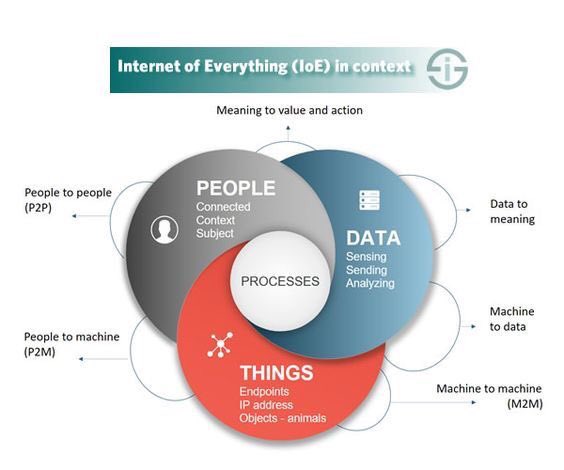 EvanKirstel's tweet image. Internet of Everything in context
#IoE #bigdata #P2P #IoT #deeplearning #machinelearning #ML #M2M #DataScience #cloudexpo 🔁@Fisher85M