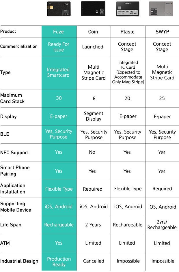 khaled's tweet image. Fuze Card: Your Whole Wallet in One Card
بطاقة ذكية تدمج فيها بطاقات أخرى
indiegogo.com/projects/fuze-…
#kickstarter
