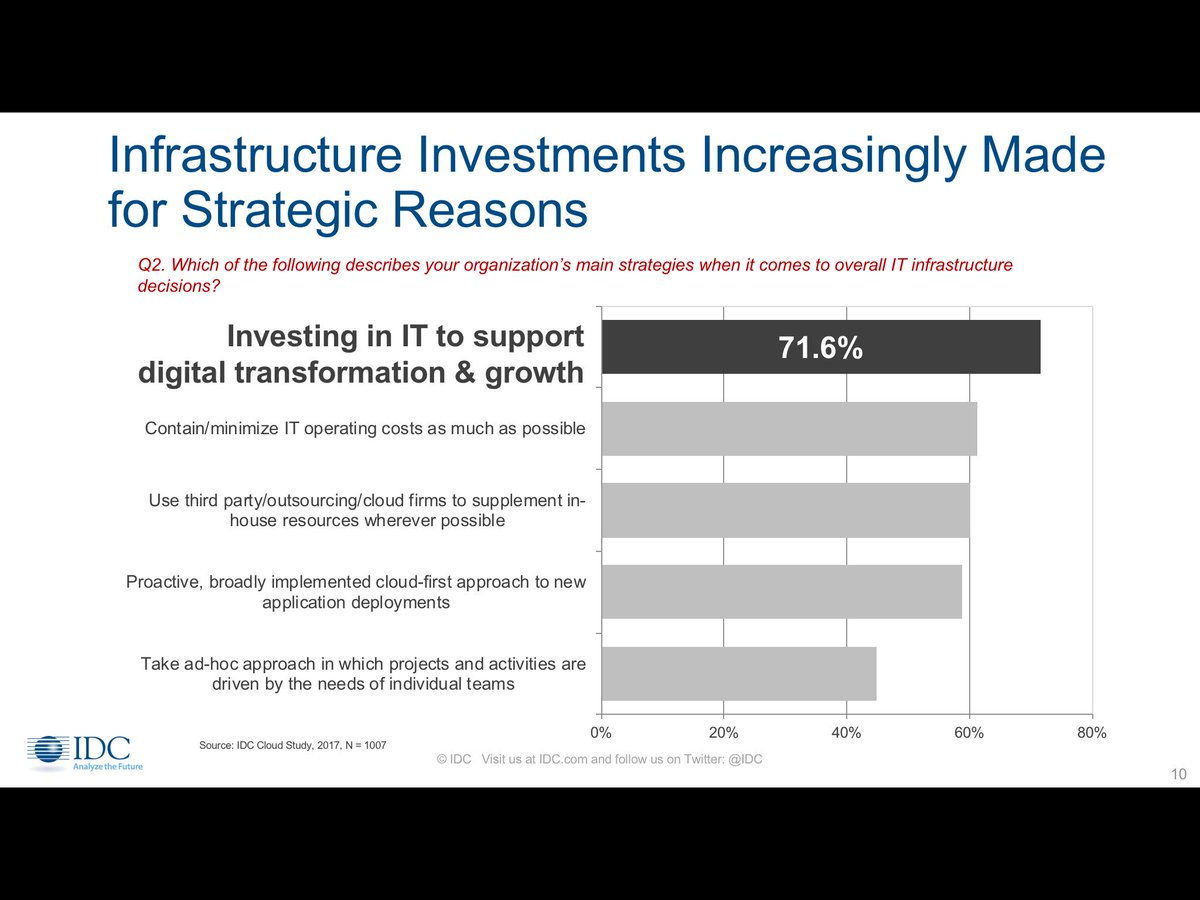 Enterprises are finally realizing that transforming and avoiding disruption requires IT investment! #hpediscover