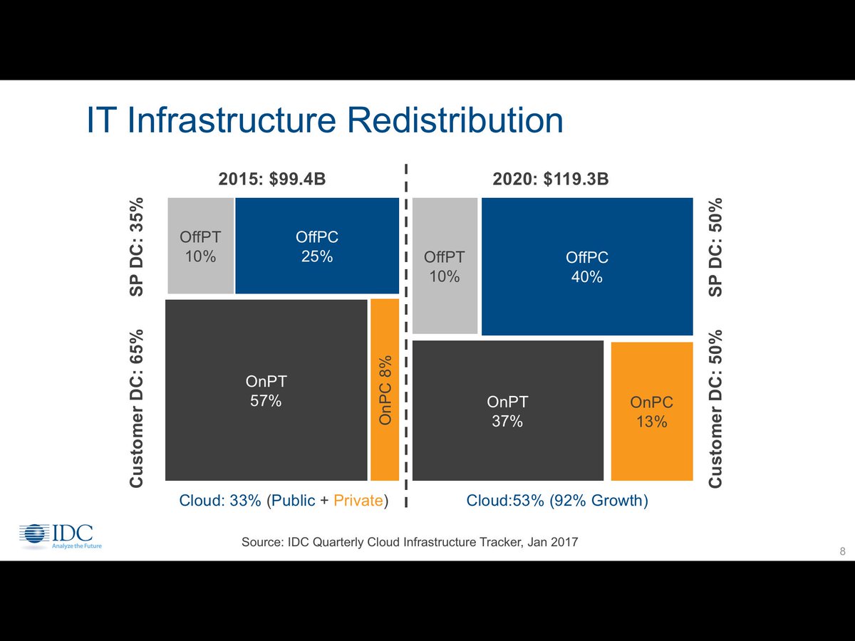 matteastwood's tweet photo. .@IDC agrees with @HPE, the enterprise of the future will be hybrid and infrastructure gets redistributed! #HPEDiscover https://t.co/XGMvIFIEhq