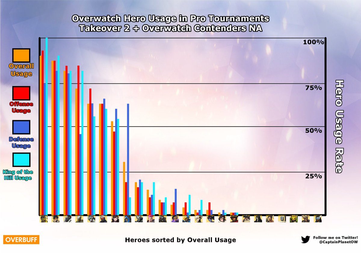 Overbuff's tweet photo. #OWTakeOver and NA #Contenders are over, but @CaptainPlanetOW isn't done with them yet. The Meta Report is out: https://t.co/lLt7hSIIWW https://t.co/Rmfp2DveQV