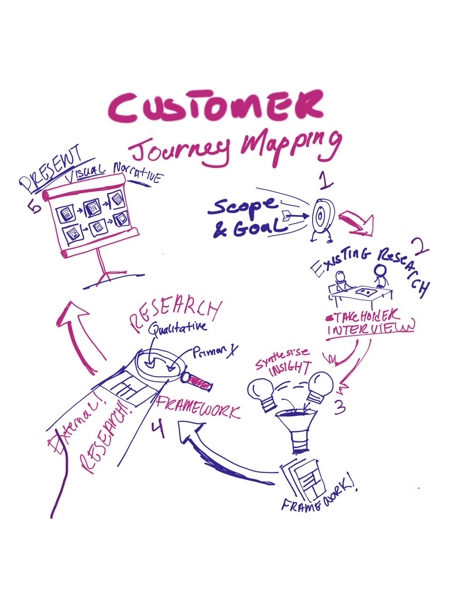 iwillvisualize's tweet image. Customer Journey Map