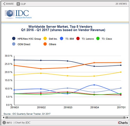 IDC's tweet photo. Worldwide Server Market Revenue Declines 4.6% in the First Quarter as the Market Prepares for a Major Refresh. https://t.co/p2olSC7jnt https://t.co/qJJzx1Ub1o