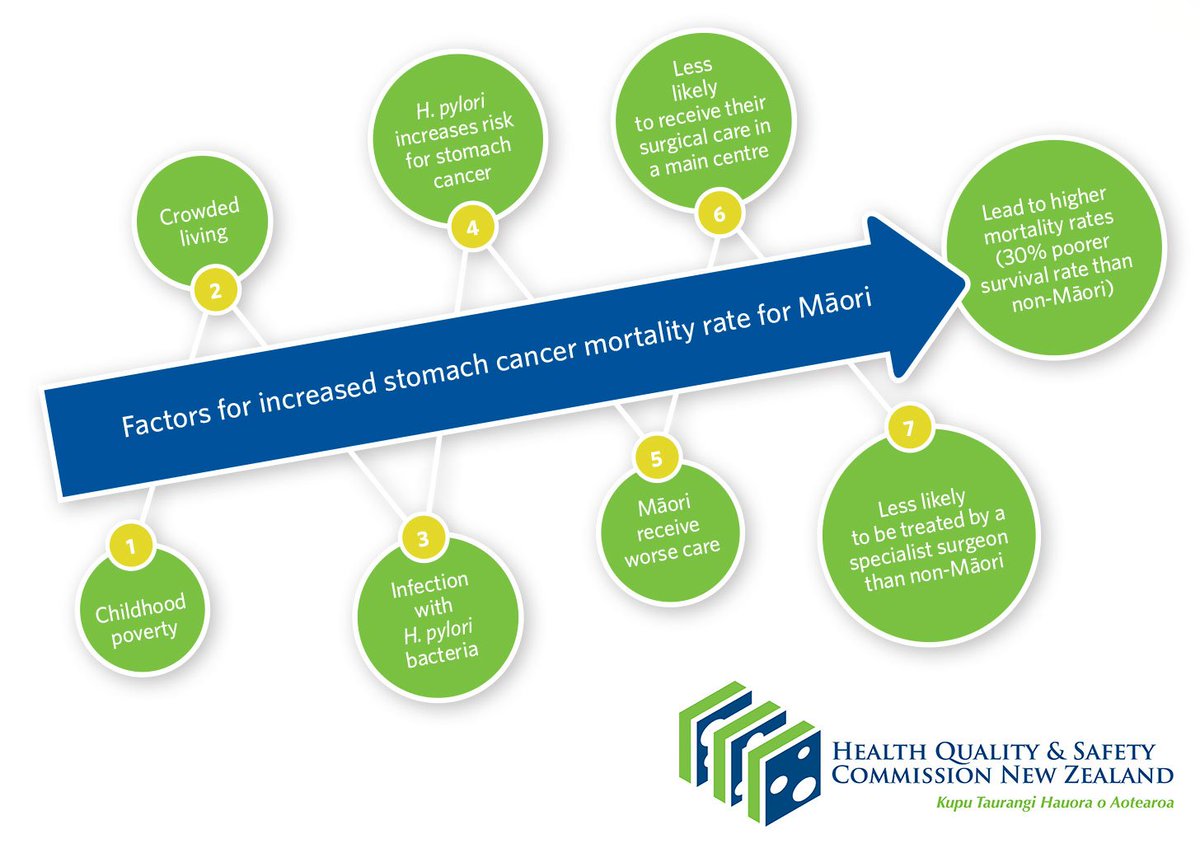 How can we find &amp; eliminate #inequity hidden in NZ health care? Unequal outcomes are worsened by inequitable care: bit.ly/2rJBbfa