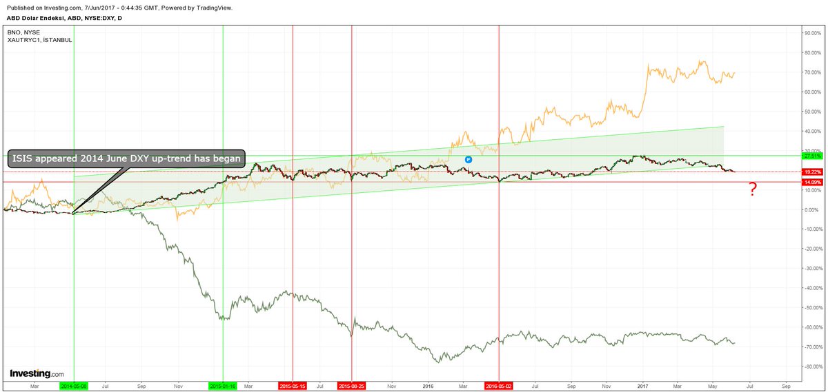 akalayci34's tweet photo. #dxy #oil #gold #QatarEspionage #ComeyTestimony @federalreserve @britainelects #QatarCrisis  #coinshort #bitshort #cryptoshort https://t.co/6gpR1sm88Q