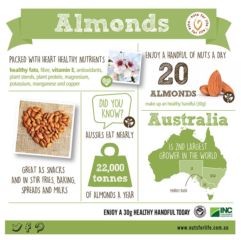 NutsForLife's tweet image. DYK - Australia is the second largest grower of #almonds in the world, and we love them!!