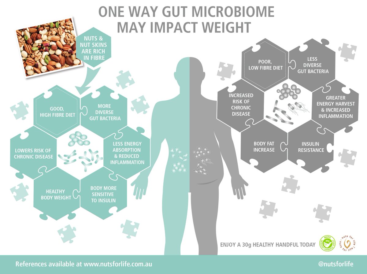 NutsForLife's tweet image. Nuts and Gut health - this might help explain the link