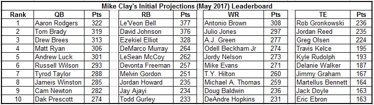 DFS_mathlete's tweet photo. I put @MikeClayNFL projections into a database to track trends over preseason. Here's the initial leaderboard &amp; largest moves w/ recent news https://t.co/YUlQZDq9ty