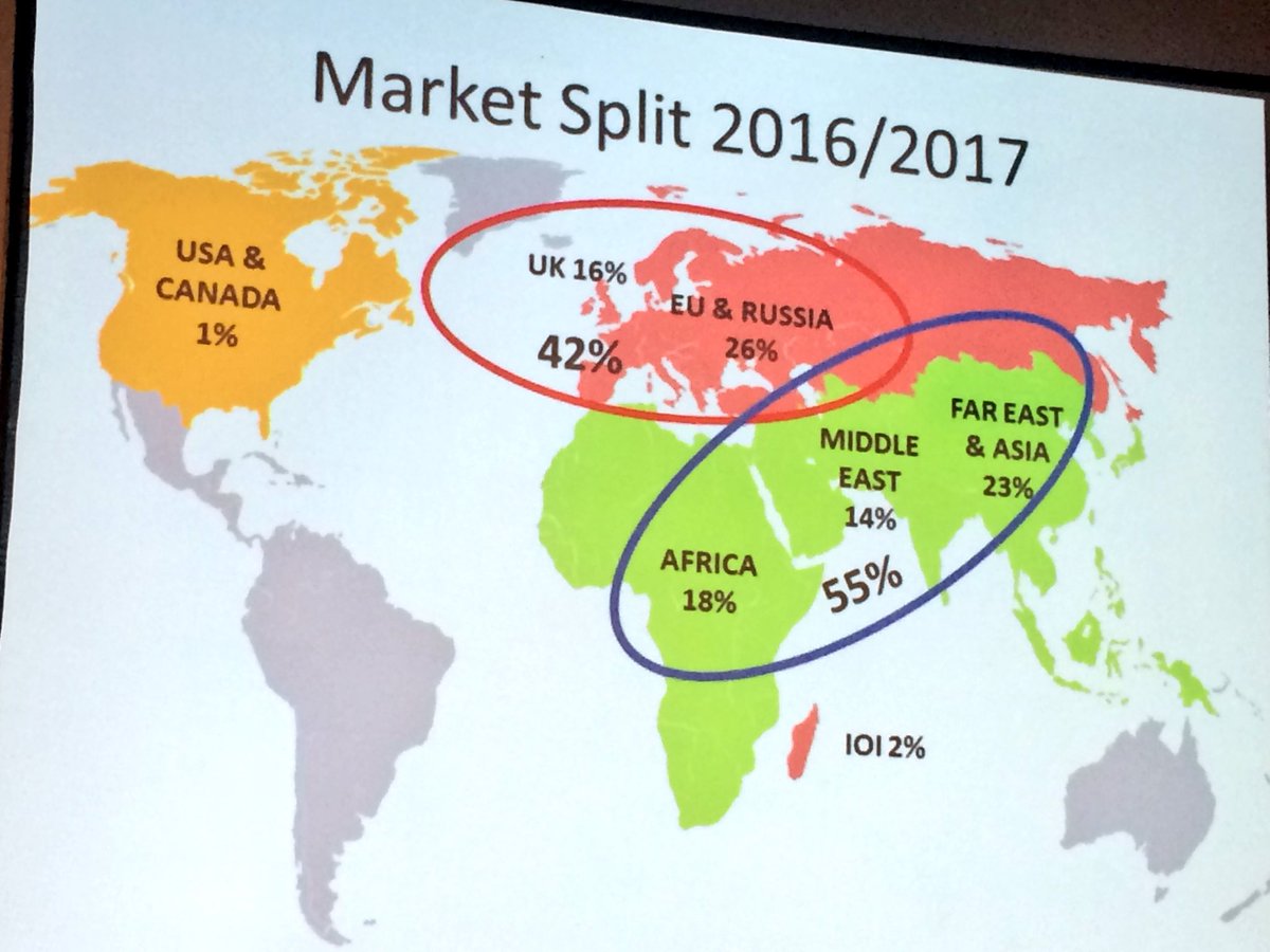 Hortgro's tweet photo. Du Preez: Industry experienced a market split. In 2006 72% of exports went to EU. Now Africa s biggest mrkt for esp apples #TechSymposium17 https://t.co/zslUTzx406
