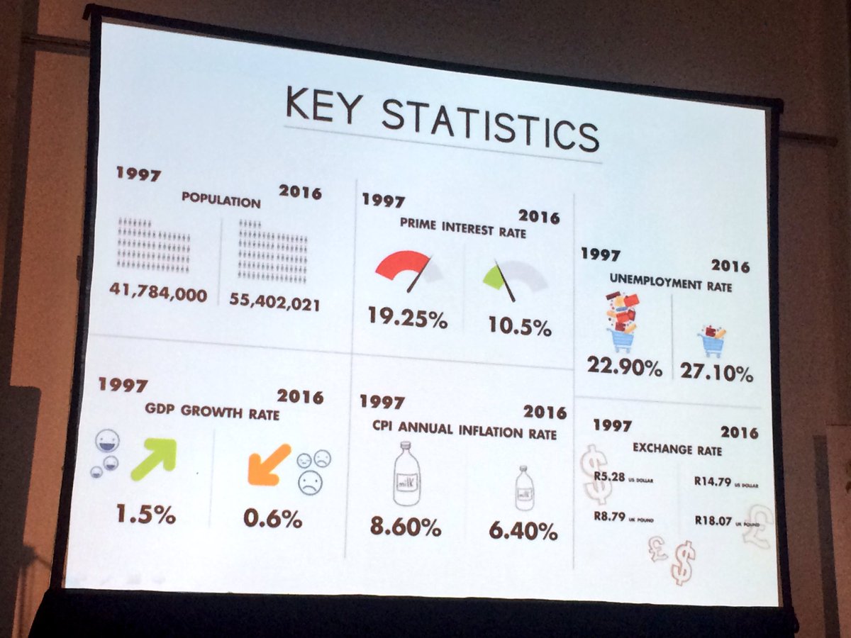 Hortgro's tweet photo. #KeyStatistics for SA 1997 v 2016 #TechSymposium17 https://t.co/s5J7GyoWgS