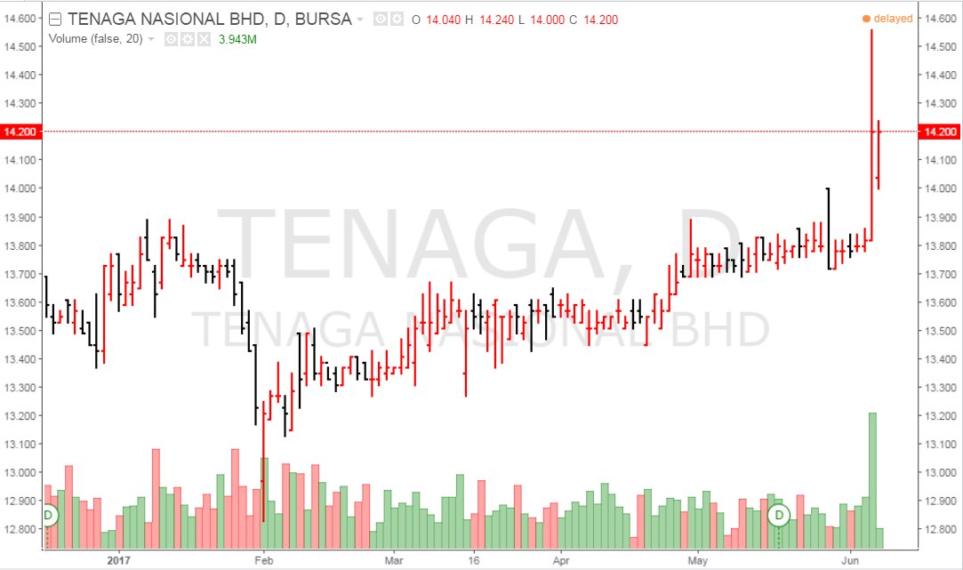 pipsnticks's tweet photo. $EWM stocks that cheer the Bulls' camp > #PBBANK #TENAGA #MAYBANK #SIME can ya take me higher ? 1812 ? 😋😘😍😝 $KLCI #FBMKLCI https://t.co/Wovn9zaPfx