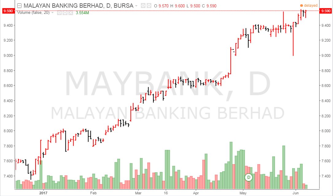 pipsnticks's tweet photo. $EWM stocks that cheer the Bulls' camp > #PBBANK #TENAGA #MAYBANK #SIME can ya take me higher ? 1812 ? 😋😘😍😝 $KLCI #FBMKLCI https://t.co/Wovn9zaPfx