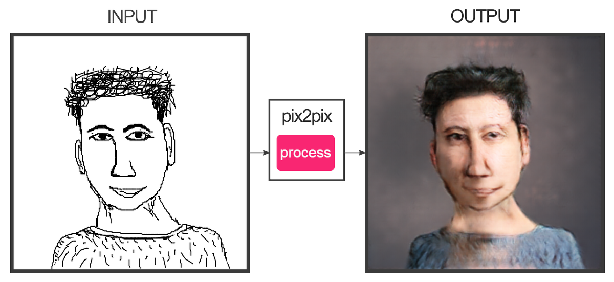 SupaDesign's tweet photo. @EgoAnt We took a few hours doing some #deeplearning of our own on #pix2pix to approximate something realistic as well! https://t.co/EIhsmBhC2Z  #ai https://t.co/xo8E7JC6vG