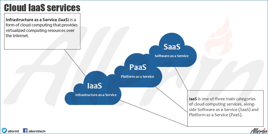 allerinupdates's tweet photo. '#CloudIaaS services' #CloudComputing by @allerint at https://t.co/1Px56MfKCd https://t.co/npmn58iNAj
