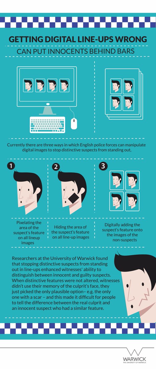 Infographic about our research (<a href="/kimawade/">kimwade.bsky.social. Kim Wade</a> &amp; <a href="/DerynStrange/">Deryn Strange</a>) made by <a href="/warwickuni/">University of Warwick</a> press &amp; media team😎  journals.sagepub.com/doi/abs/10.117…