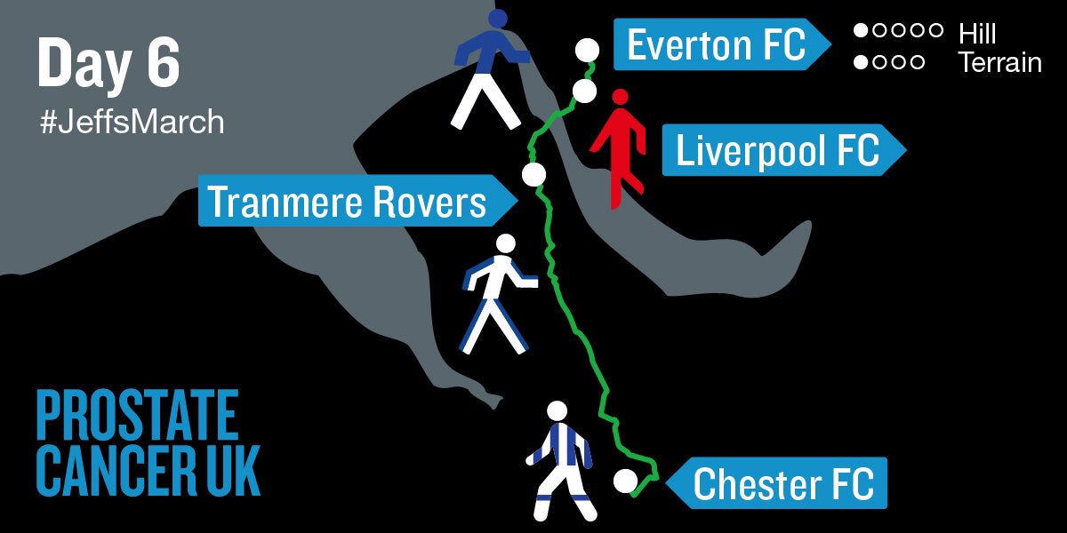 ProstateUK's tweet photo. Day 6 of #JeffsMarch - Chester FC to Everton via Tranmere &amp; Liverpool FC. 26.4 miles! 

Live tracker &amp; sponsor Jeff: https://t.co/xyv9epMiqv https://t.co/muXg5F0fQd