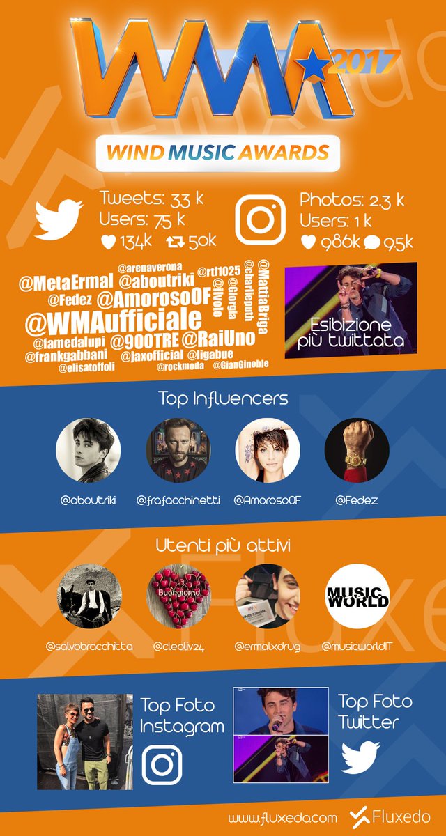 Fluxedo (@fluxedo_) on Twitter photo Successo per i #WMA17! L'esibizione più twittata è di <a href="/aboutriki/">Riccardo Marcuzzo</a> seconda quella di <a href="/MarroneEmma/">Emma Marrone</a> e poi <a href="/Fedez/">Fedez</a> e <a href="/jaxofficial/">J-Ax</a>
#SocialAnalytics Successo per i #WMA17! L'esibizione più twittata è di <a href="/aboutriki/">Riccardo Marcuzzo</a> seconda quella di <a href="/MarroneEmma/">Emma Marrone</a> e poi <a href="/Fedez/">Fedez</a> e <a href="/jaxofficial/">J-Ax</a>
#SocialAnalytics