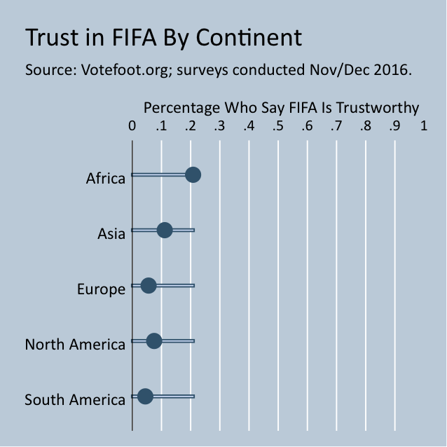 soccerquant's tweet photo. Quick &amp; dirty graph from our @votefoot research project. If you think politicians &amp; used car salesmen are held in low regard, consider this. https://t.co/4fcplPwXmu