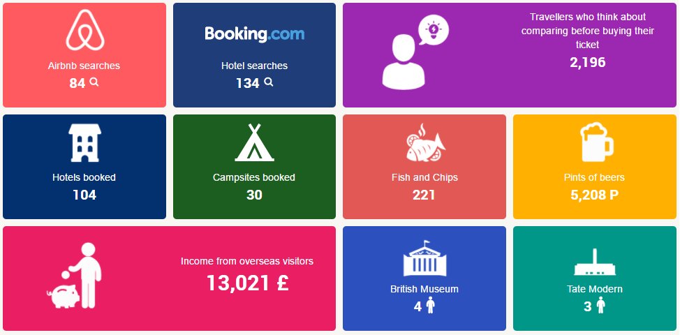 gopili's tweet photo. Over a million portions of #fishandchips consumed per day in the UK! A real-time #Travelboard on UK Travel habits > https://t.co/pozolCKXai https://t.co/CccIR5kWzv