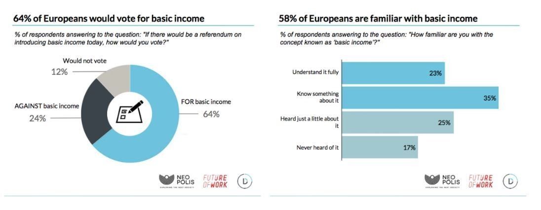 Thomas_Thorin's tweet photo. 64% of Europeans would vote FOR basic income. Let's try it out! 
#basicincome #PoliticsToday 
https://t.co/EXSVvZorSJ https://t.co/uUw5tv42pZ