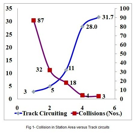 RailMinIndia's tweet photo. Reduction in Train Collision in Station Area with Increased detection devices like track circuits.
#ActionPlan2017 #SignalTelecom https://t.co/n1SrXcrlmB