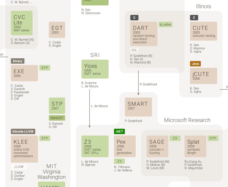 enzet's tweet photo. Symbolic execution history timeline: https://t.co/iiZXFY3yVO . With awesome @kleesymex, @MayhemCRS, @mechanicalphish, and @qb_triton. https://t.co/IX7dq1TqMj