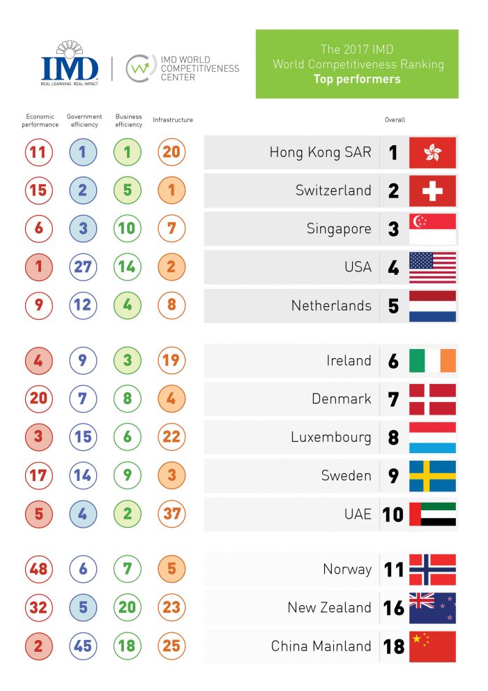 The Netherlands EU #1 | Strong economic performance and increased government efficiency bit.ly/2rAgrbn