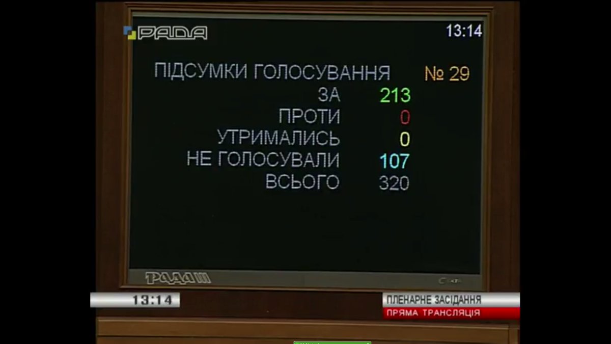Рейтингове голосування показало скільки депутатів #Рада8 наразі присутні в залі
😩Спікер <a href="/AndriyParubiy/">Андрій Парубій</a> передчасно закриває ранкове засідання