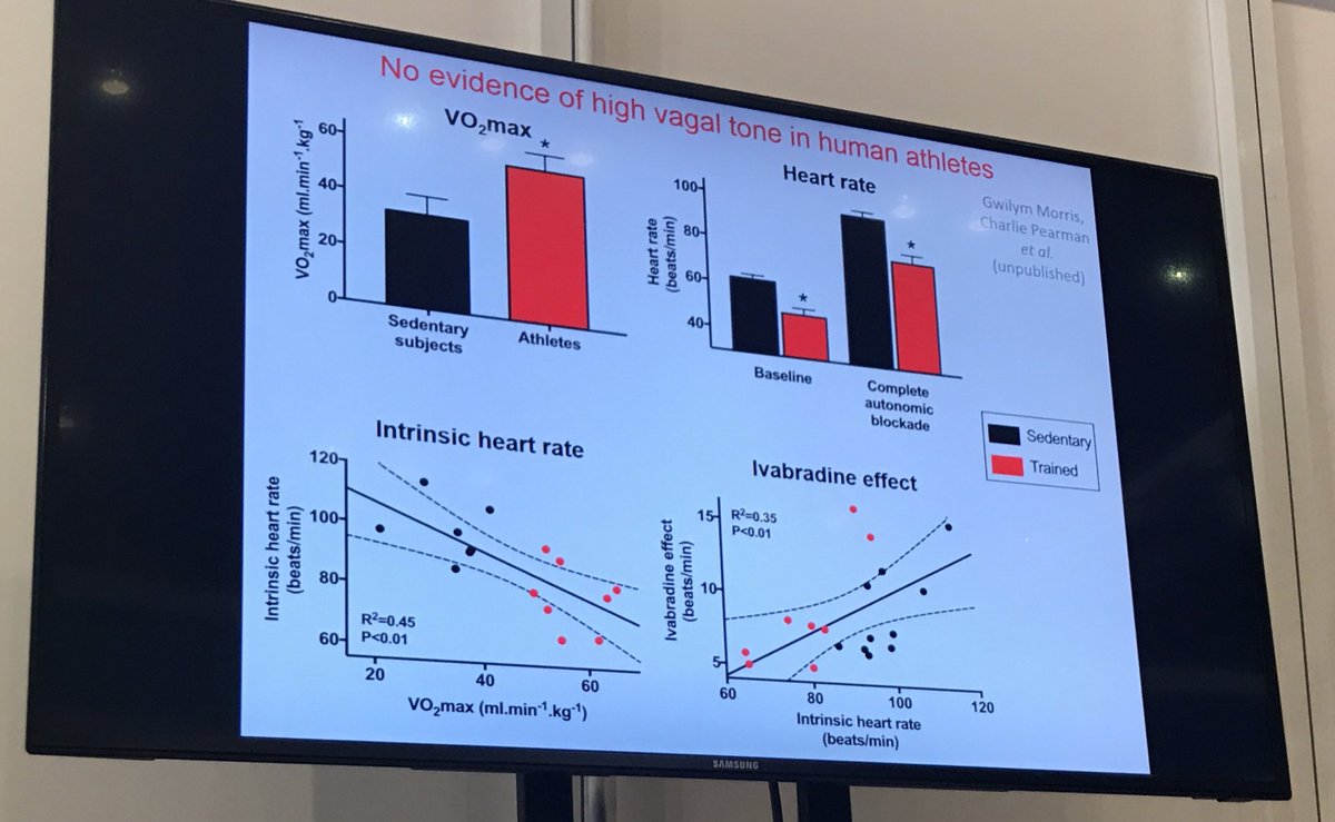 TheBJCA's tweet photo. #BCS2017 bradycardia in athletes not related to vagal tone. #hottopic2 https://t.co/FGRvmE0YLb