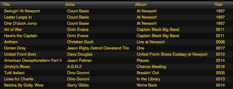 Yesterday's Jazz Explorer playlist <a href="/WRIU/">WRIU 90.3</a> : Some live recordings from <a href="/NewportJazzFest/">Newport Jazz Fest</a> and a #NewBedford #Jazz Fest preview