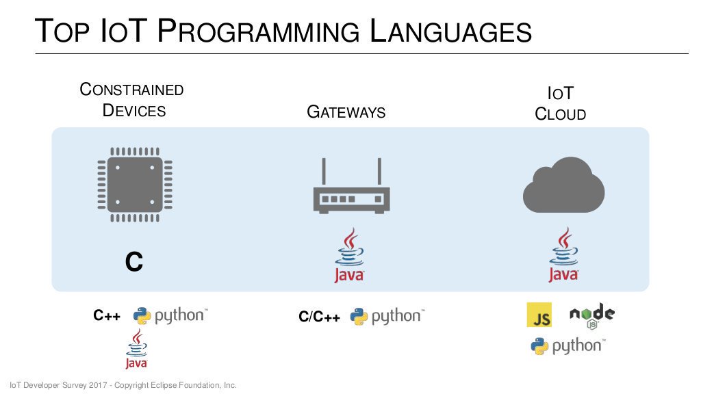 Techfest_IITB's tweet image. #wednesdaywisdom
Top IoT Programming #Languages
#Technology #AI #IoT #BigData #Analytics #Mpgvip #makeyourownlane #Digital #GrowthHacking