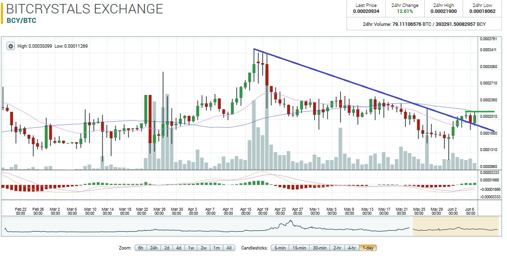 CryptoYoda1338's tweet photo. $BCY one of the very last that didnt have a pump yet. worth a shot IMHO, entry 21901 https://t.co/y7EbnWNfWb