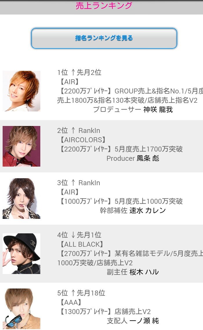 TopDanby's tweet photo. 先月は売り上げ店舗No.2
AIRグループNo.3になることが出来ました☆
皆のおかげで1000万以上売ることが出来ましたが、カリスマ龍我Pには勝てませんでした(^-^;
でもまたこれで新しい目標が出来たのでこれからも頑張ります♪
先月来ていただいた姫や従業員の皆本当にありがとう https://t.co/75RYhYix8H