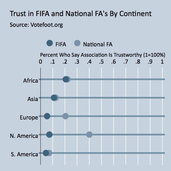soccerquant's tweet photo. FIFA is deeply distrusted, but on some continents, the local FA doesn't do much better. One exception: Europe. Big exception: North America. https://t.co/vZG7swyk6l