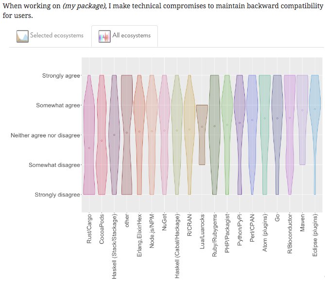 BreakingAPIs's tweet photo. Survey: #rustlang values stability https://t.co/dW1iAuJqaC, but devs don't compromise design for back compatibility https://t.co/2jjPqb8ZJF https://t.co/fBSvlodrES