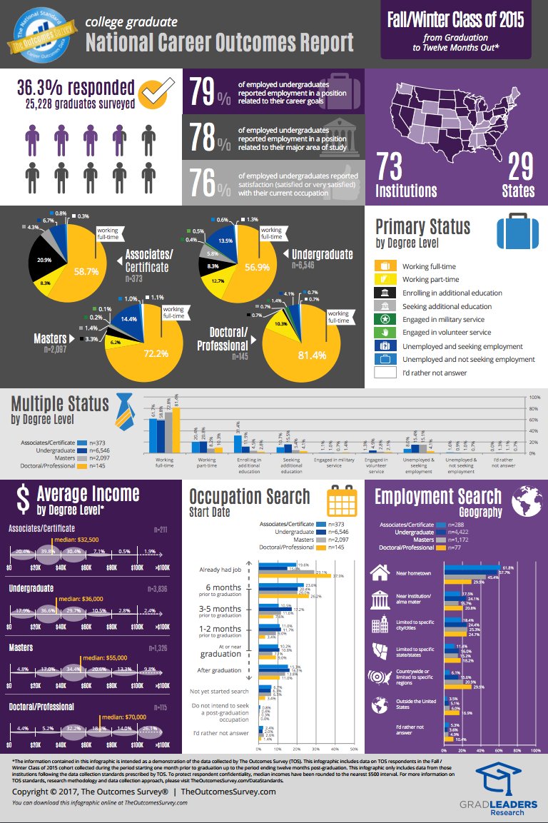 CSOResearch's tweet image. #Infographic: Latest Outcomes Data from New Grads Across Country (Class of 2015 Fall/Winter, 12 mos Post-Graduation) gradleaders.com/blog/post/fall…