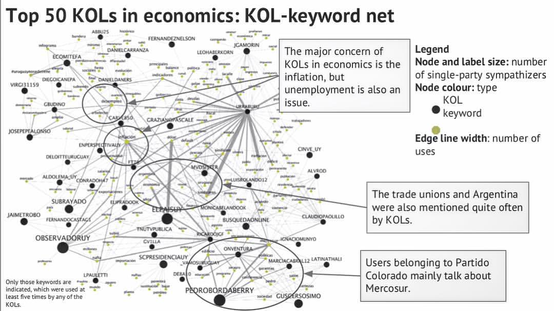 M7Latam's tweet photo. La Network refleja las interacciones entre los economistas más destacados de Uruguay y los temas más relevantes para cada uno. #Estrategía https://t.co/XVQzRPltcv