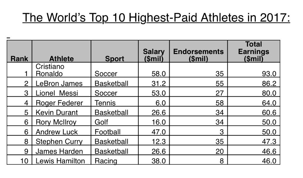 10 Highest Paid Athletes 2017 Nflpa Come Take This L