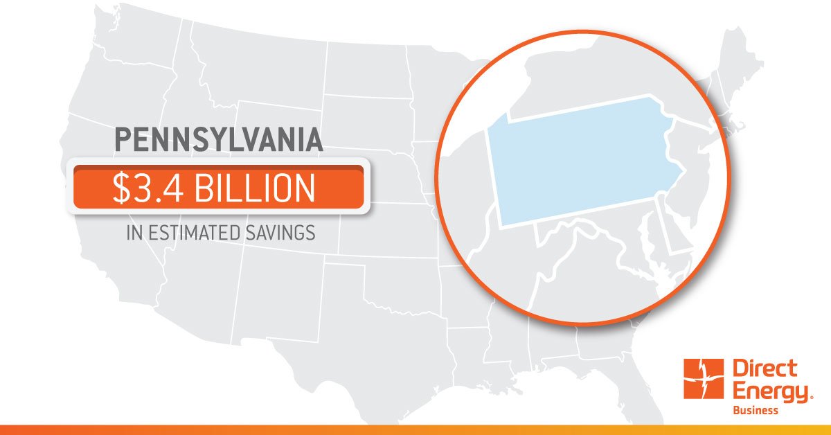 DEBusiness's tweet photo. How Pennsylvania businesses saved $3.4 billion on electric costs over a five-year period: https://t.co/EDWDx5SrWx https://t.co/EWPfgcaMNG