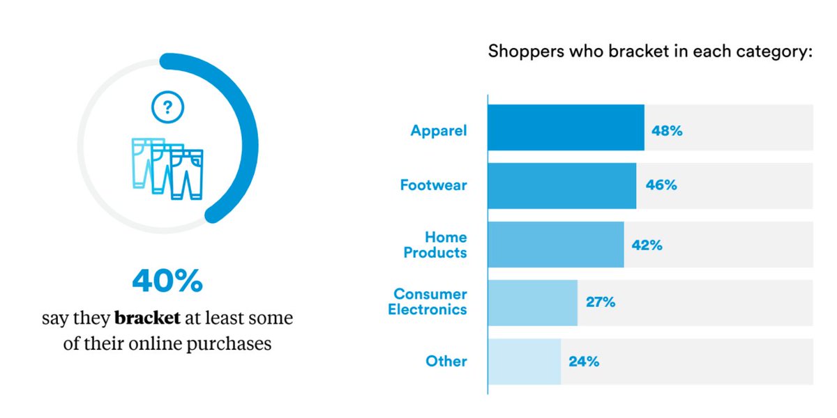 Returns are the new normal for #ecommerce. 40% of people are #bracketing purchases. Get the full picture! buff.ly/2qVaPWj
