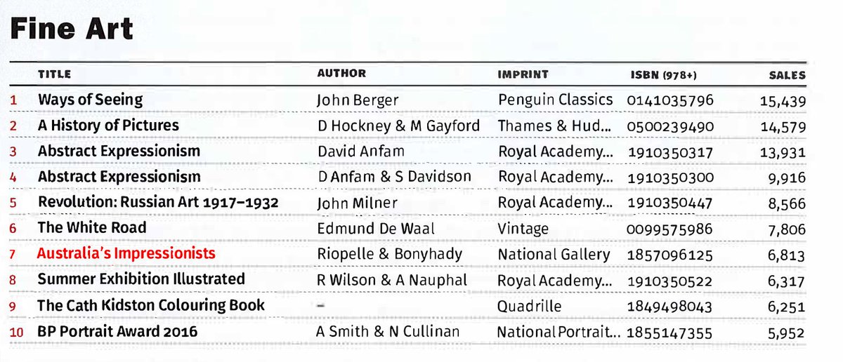 lawncreative's tweet image. Now in its second reprint, our book 'Australia's Impressionists' designed for @NationalGallery was listed 7th in The Bookseller this week!