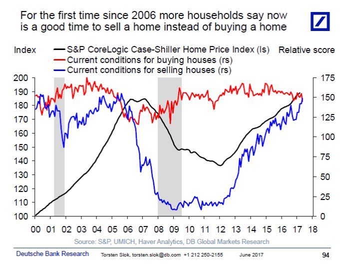 LauraKusisto's tweet photo. # of homeowners who think now is good time to sell a house is at cyclical high, per Deutsche Bank. Could that lead to burst of new supply? https://t.co/MWM5lvHemo
